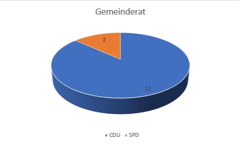 Gemeinderat-Sitzverteilung